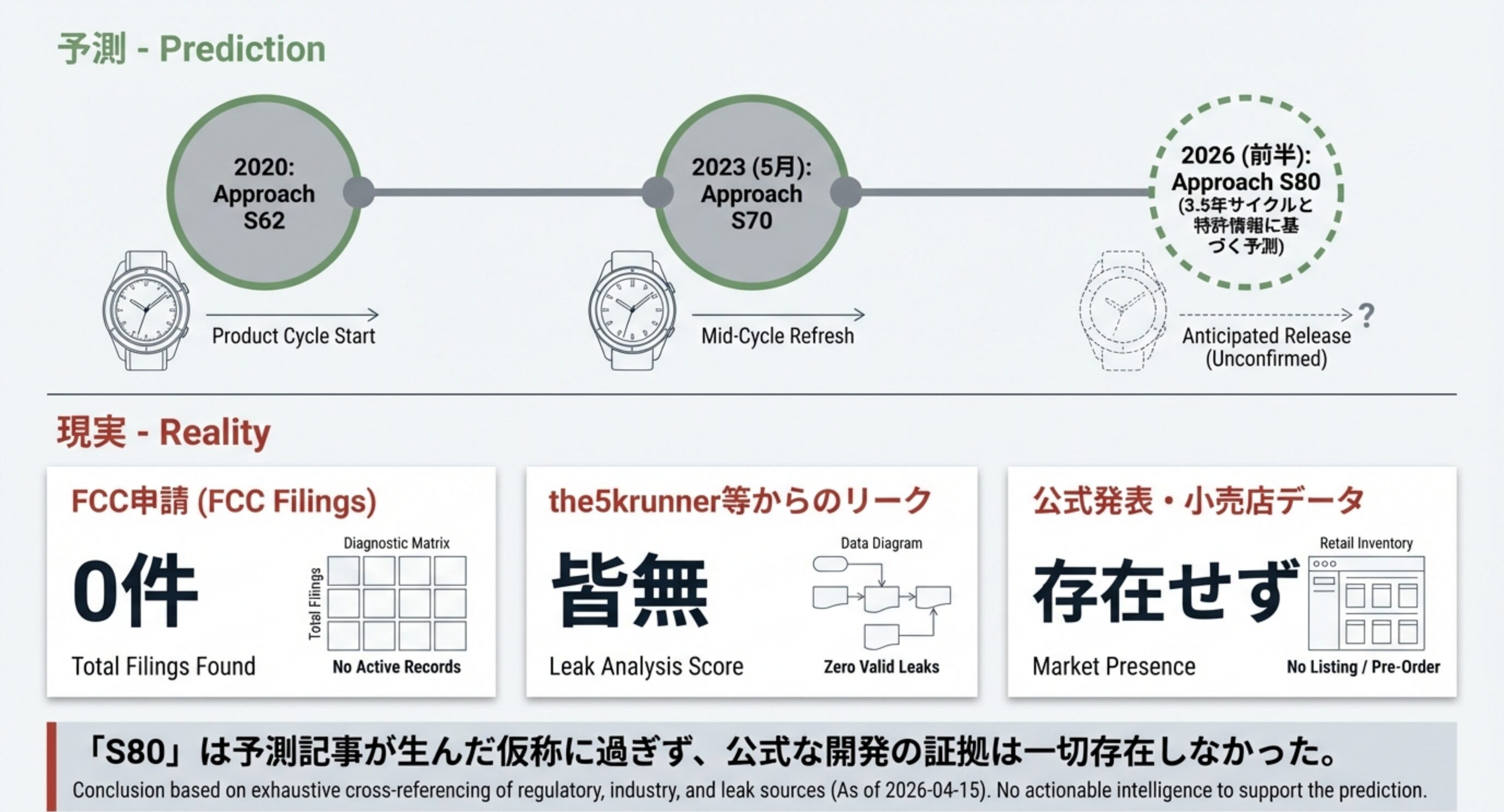 予測と現実の対比——FCC申請0件、リーク皆無、公式発表は存在せず