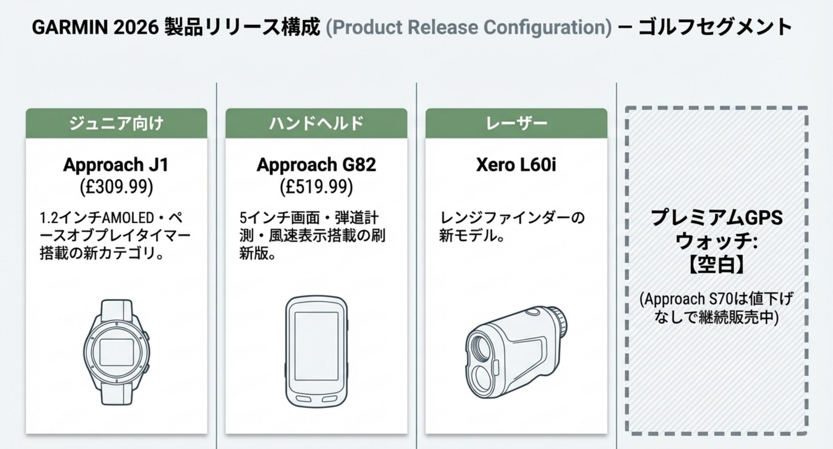 GARMIN 2026年ゴルフセグメント製品リリース構成——Approach J1、G82、Xero L60i