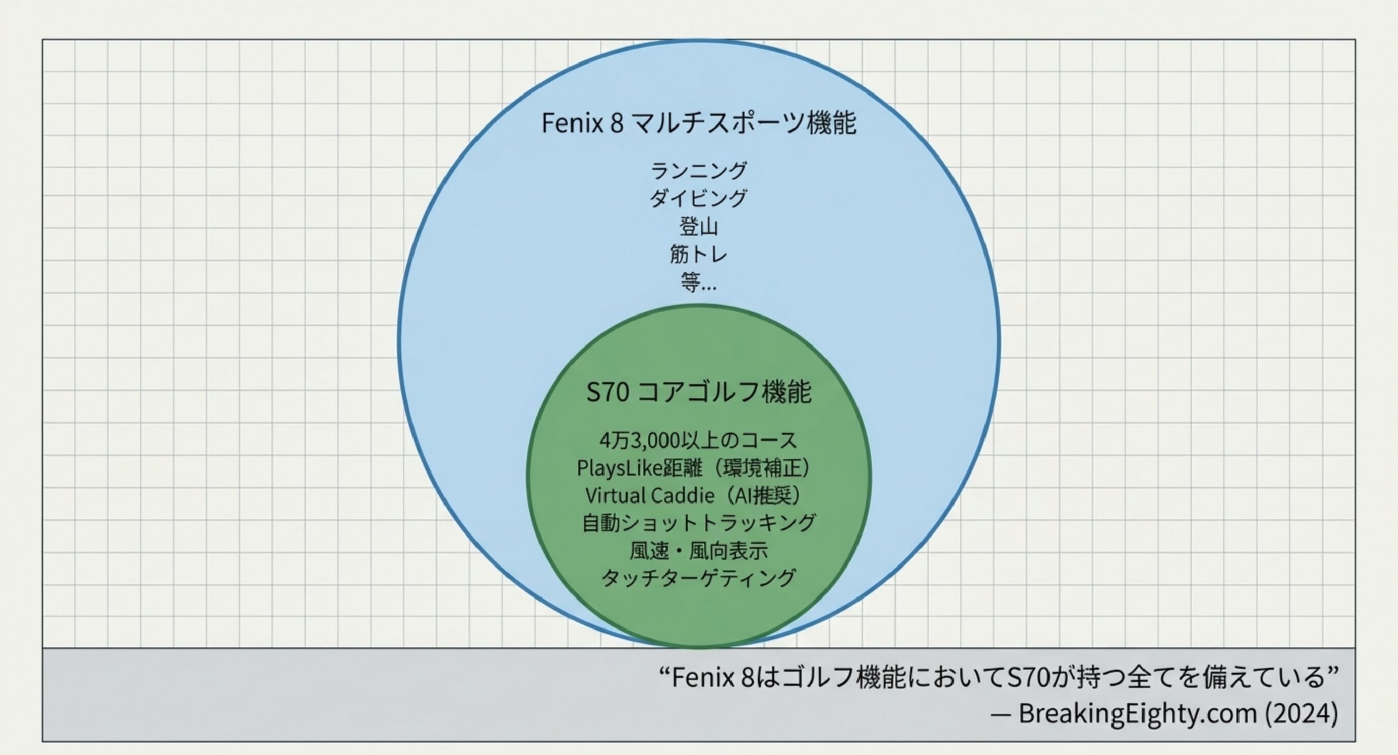 Fenix 8マルチスポーツ機能がS70コアゴルフ機能を完全に包含するベン図
