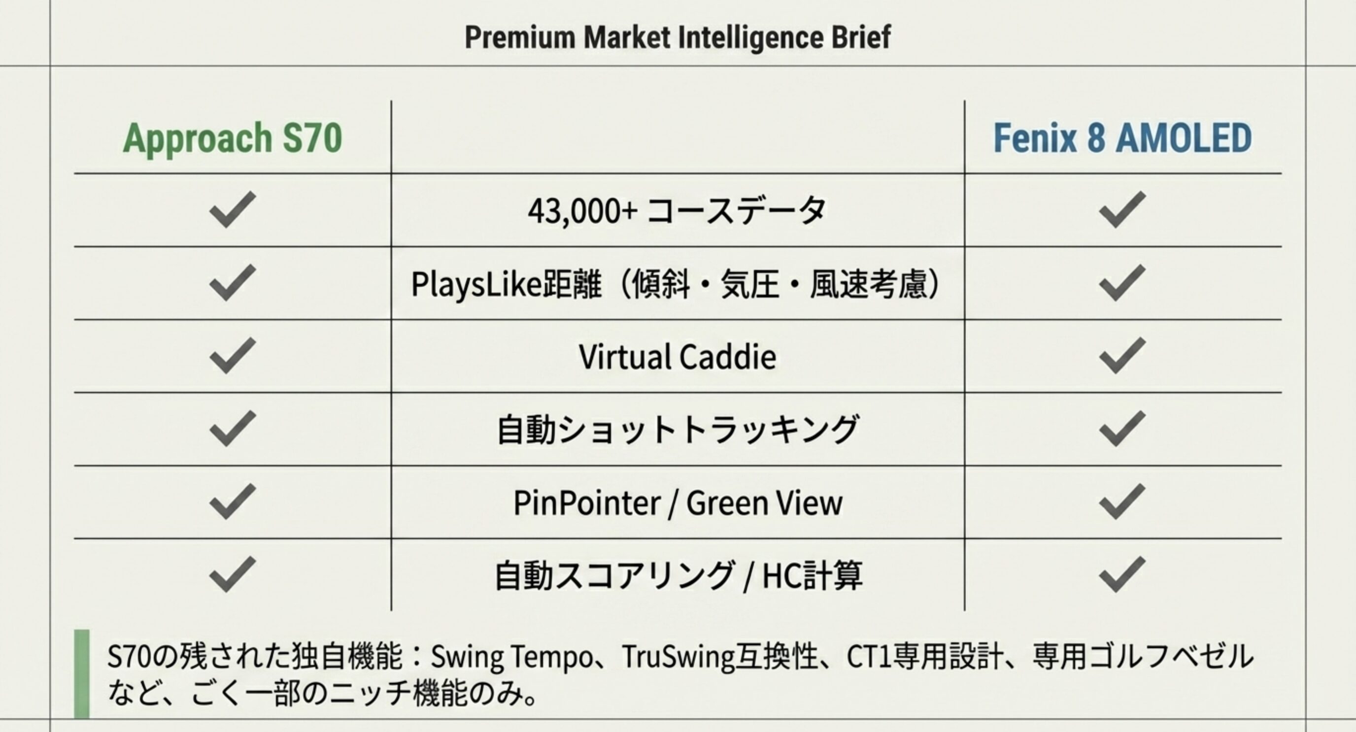 Approach S70とFenix 8 AMOLEDのゴルフ機能比較表