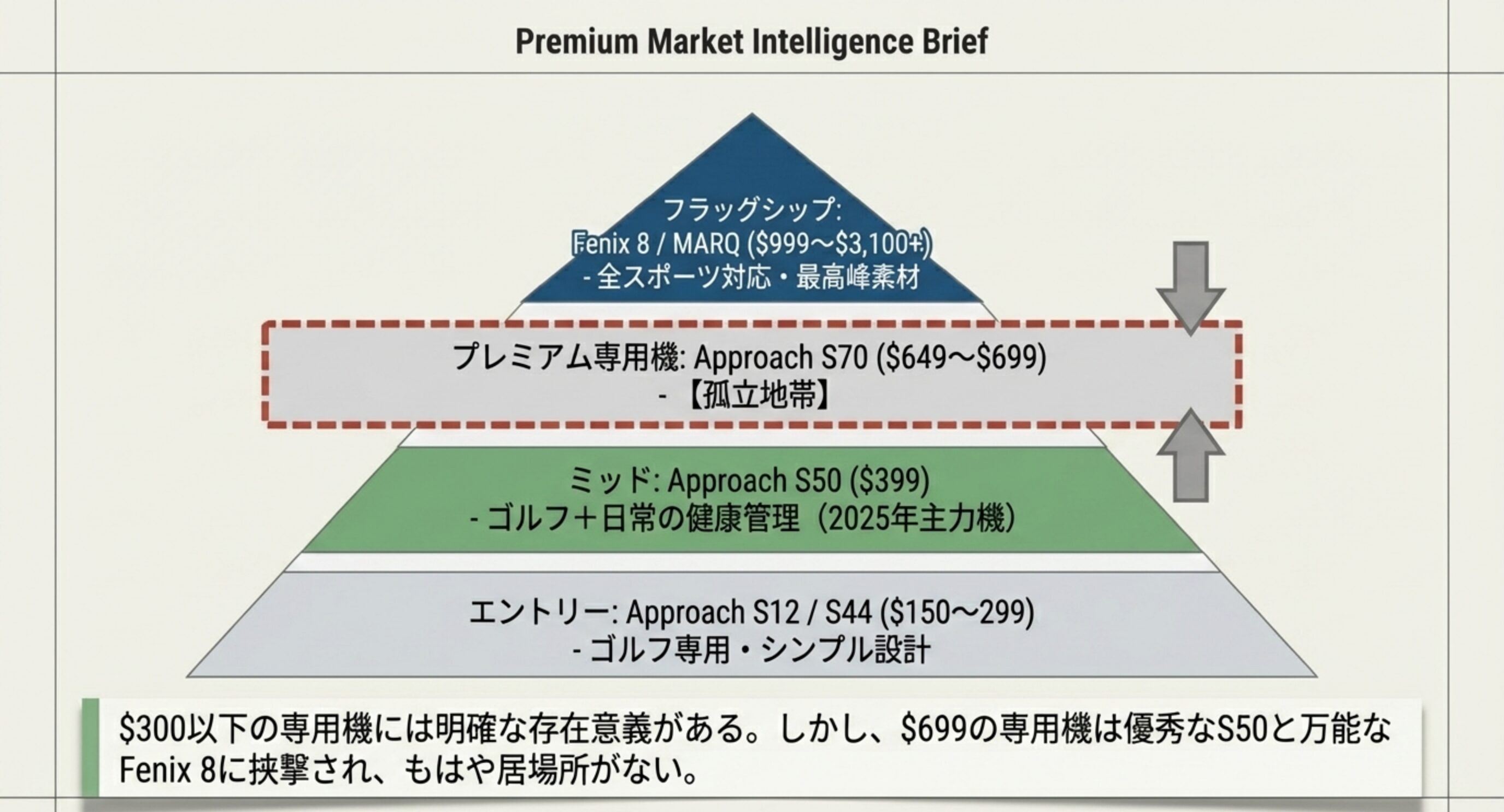 ピラミッド型ライン戦略——エントリーからフラッグシップまでの価格帯と、S70の孤立地帯