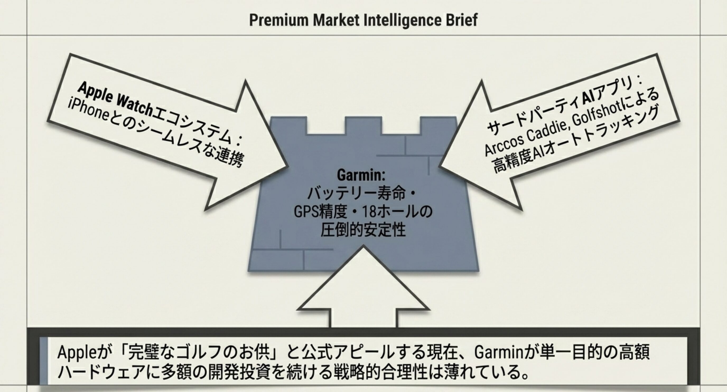 Apple WatchエコシステムとサードパーティAIアプリに挟まれるGarminの城塞図