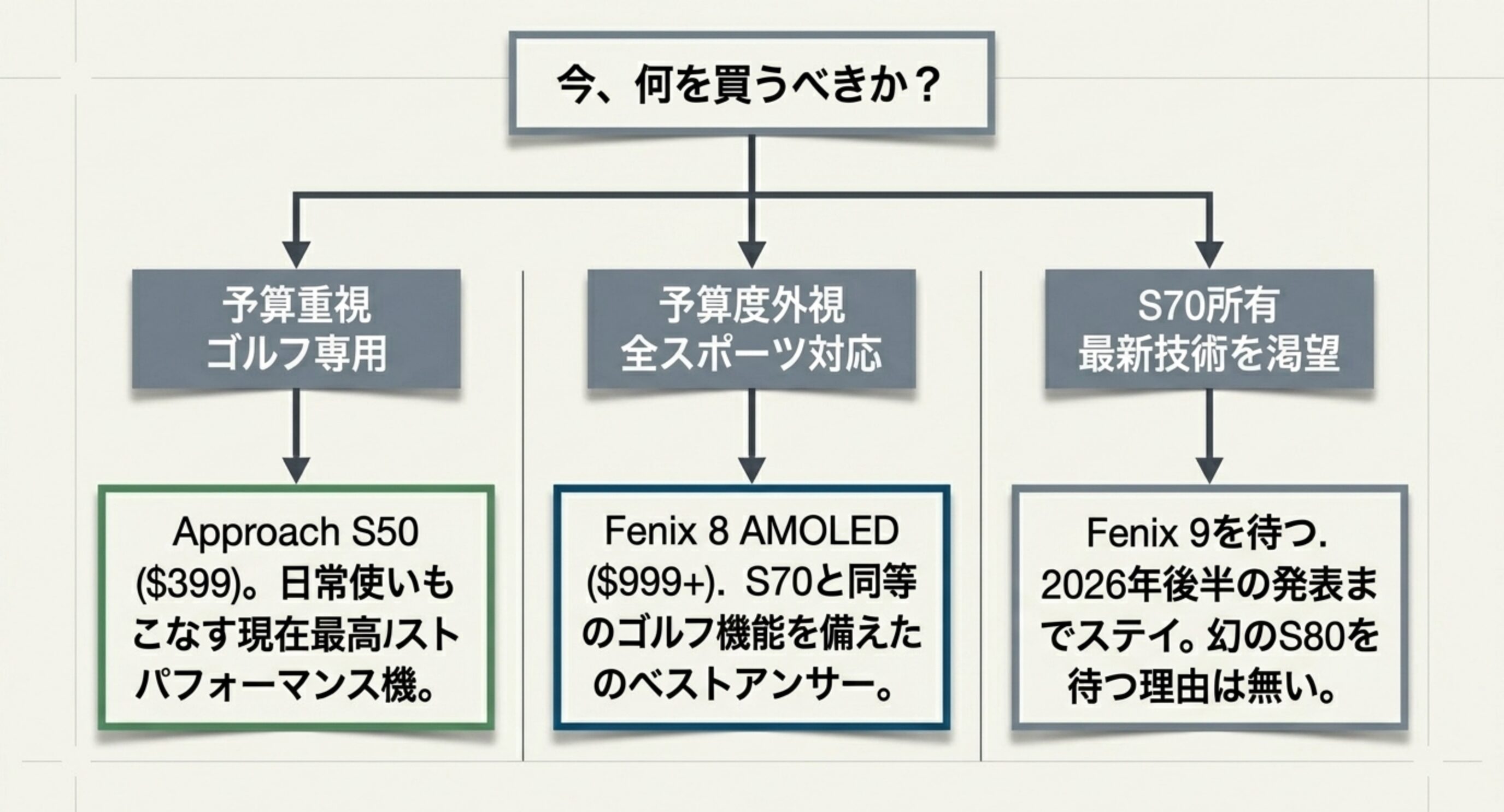 今何を買うべきか——予算重視ならS50、全スポーツ対応ならFenix 8、最新技術ならFenix 9待ち