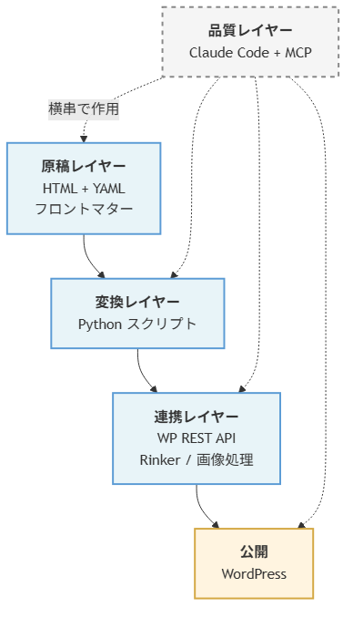 WordPress自動化の4レイヤー構成図