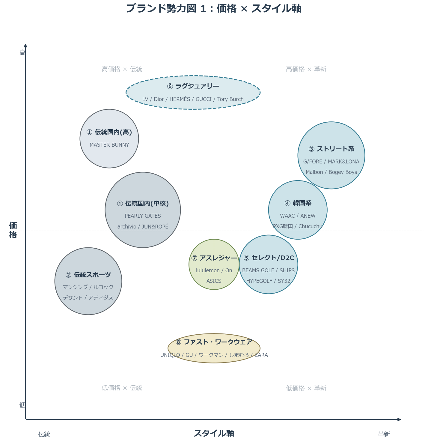 ブランド勢力図1:価格×スタイル軸の四象限マップ