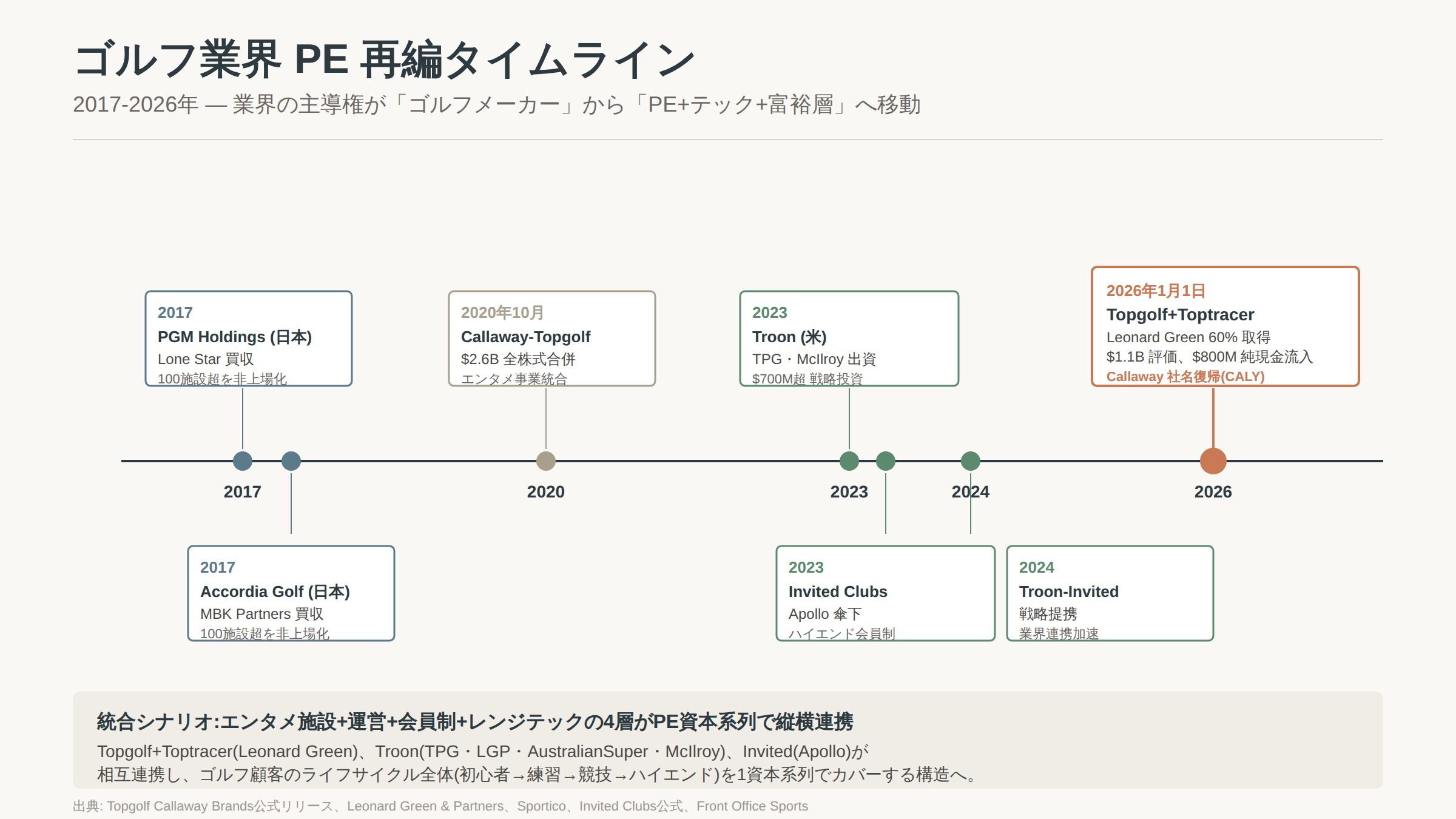 ゴルフ業界PE再編タイムライン2017-2026年を示すチャート