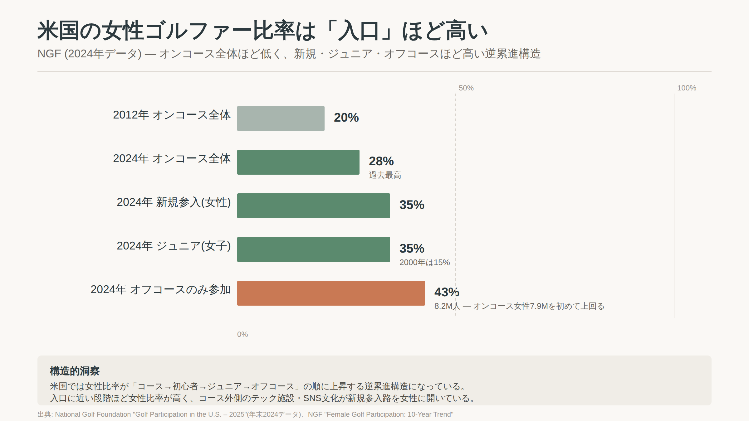 米国の女性ゴルファー比率は入口に近いほど高い構造を示す横棒グラフ