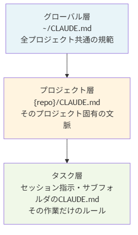 claude-md-three-layers figure