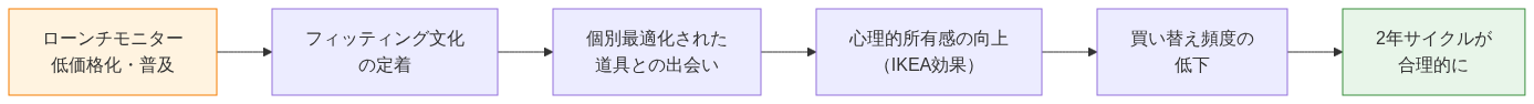 図3