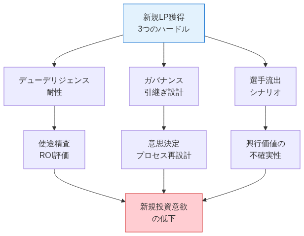 図3