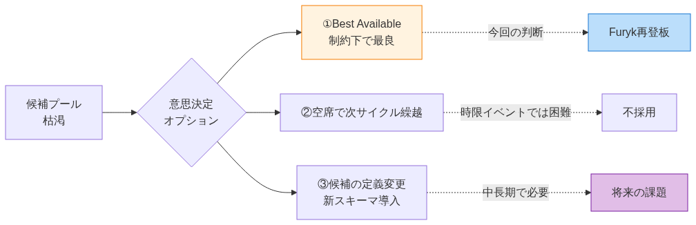図3