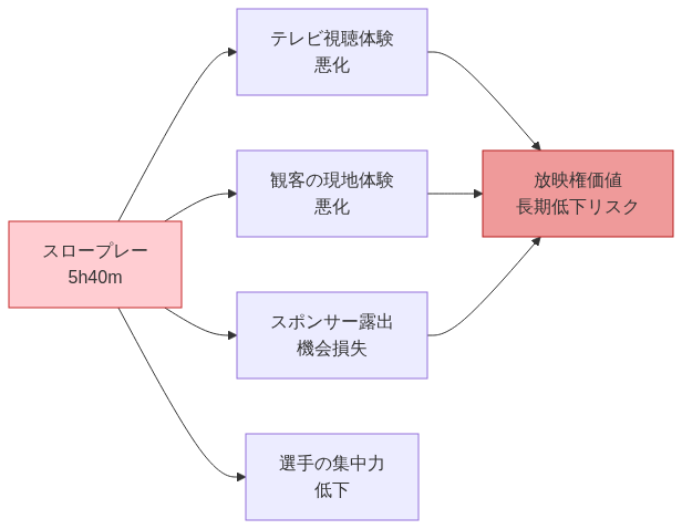 図3