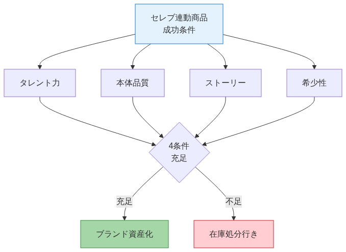 図3