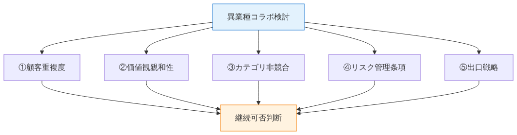 図3