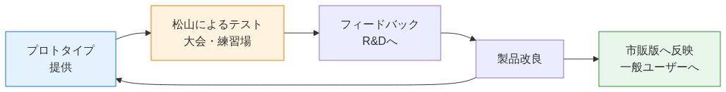 図3