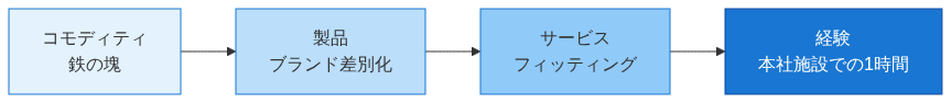 図3