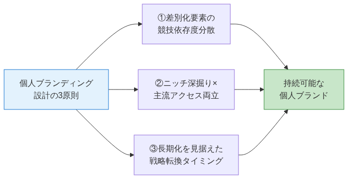 図3