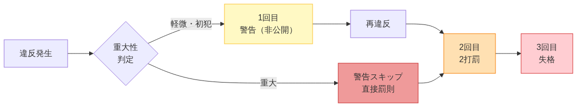 図3