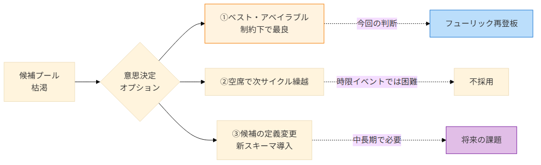 図3