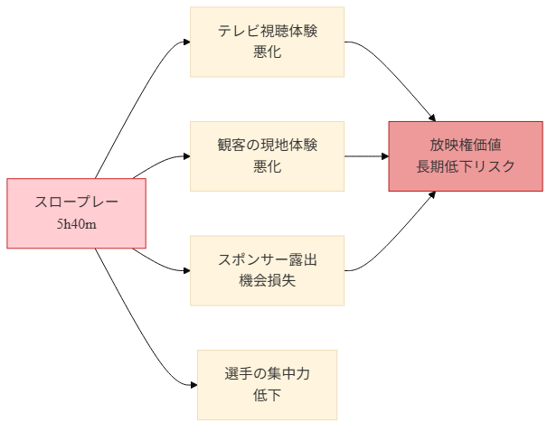 図3