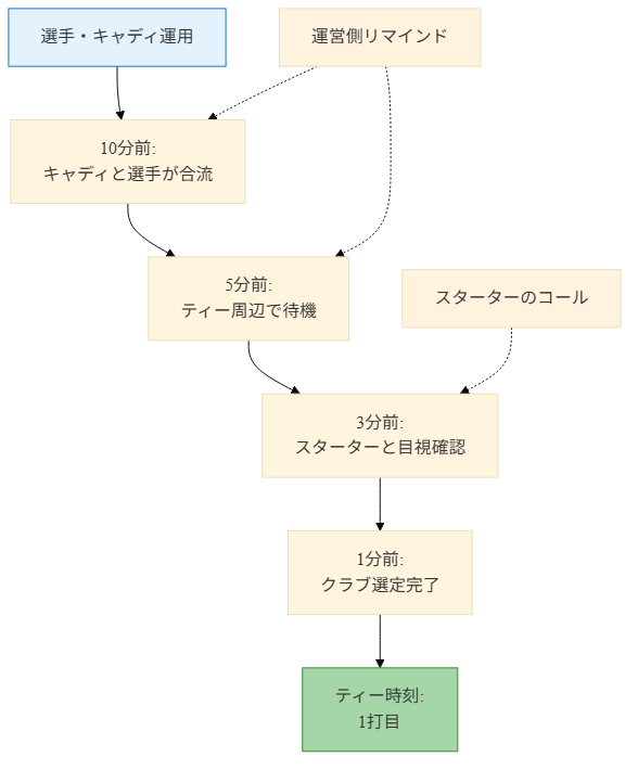 図3