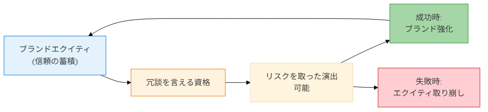 図3