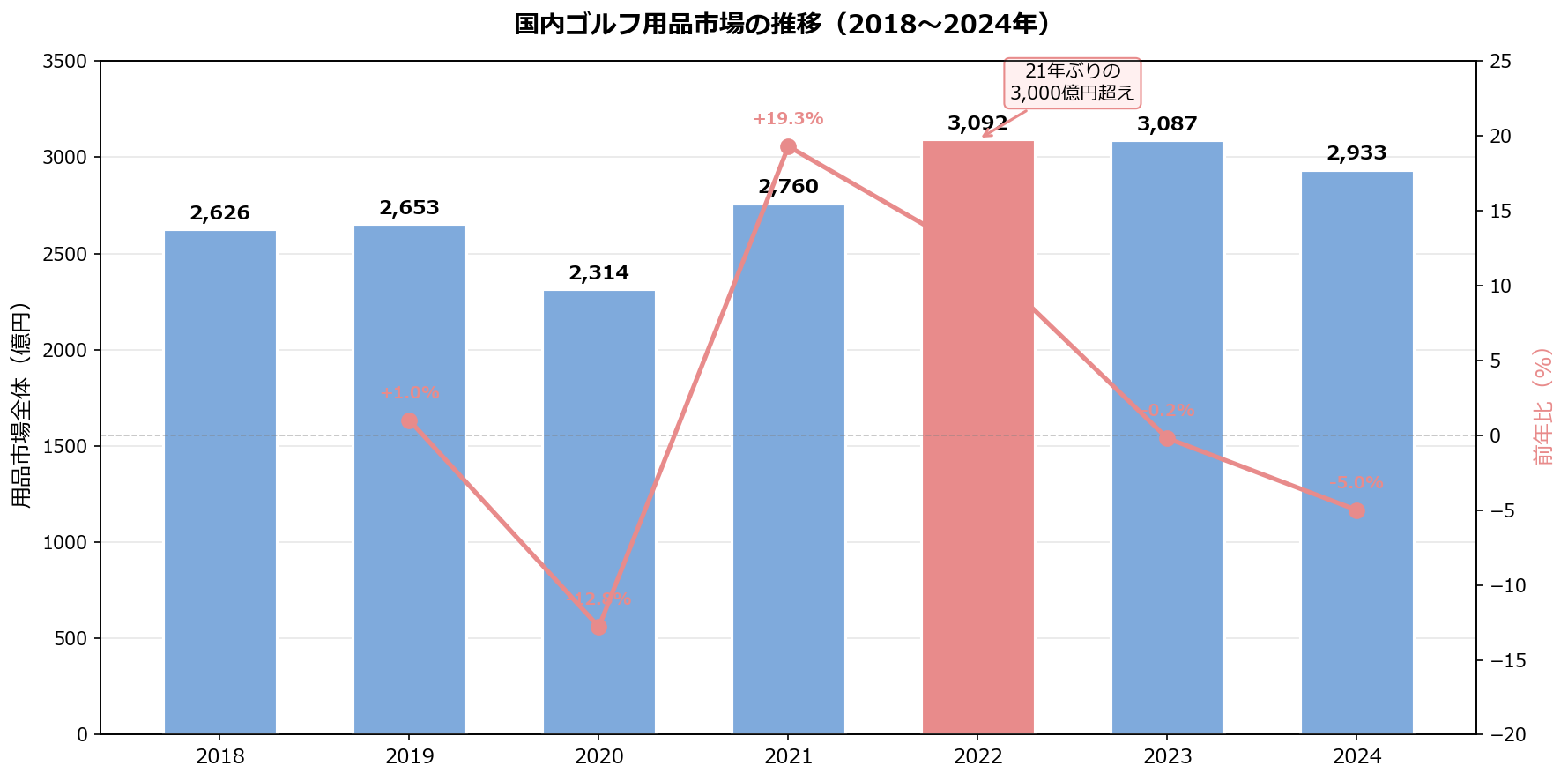 国内ゴルフ用品市場の推移（2018〜2024年）