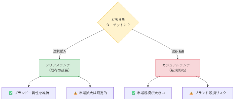 図3