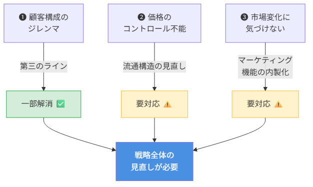 図3