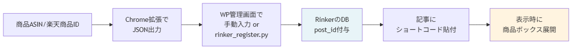 rinker-integration figure