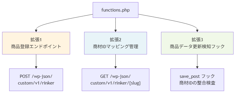 rinker-integration figure