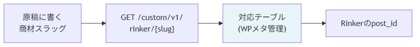 rinker-integration figure