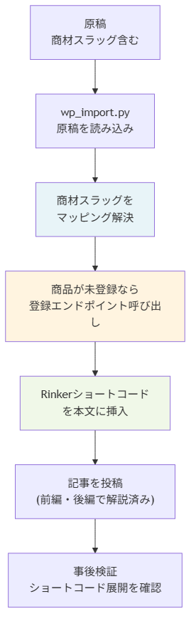 rinker-integration figure