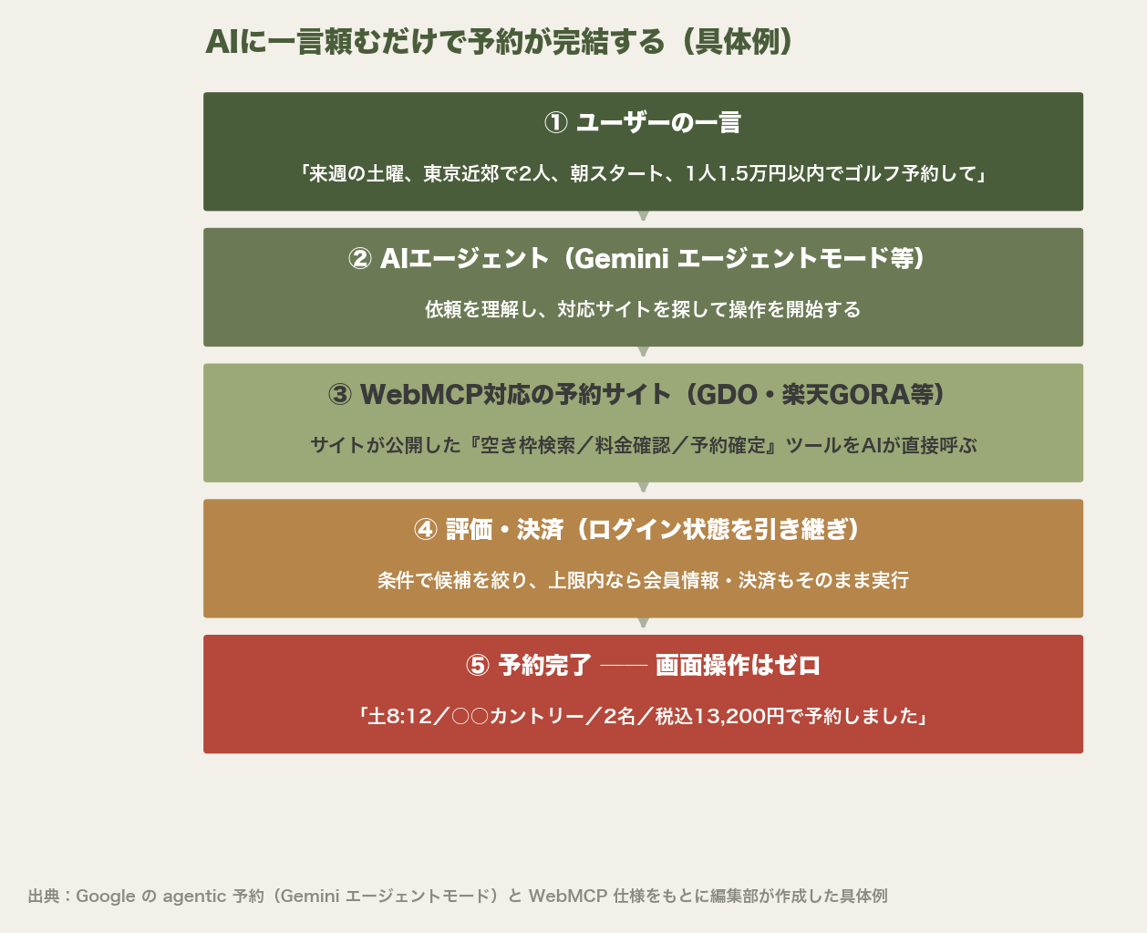 AIに一言頼むだけでゴルフ予約が完結する5ステップの具体例フロー図。ユーザーの一言→AIエージェント→WebMCP対応サイトのツールを直接呼ぶ→評価・決済→予約完了