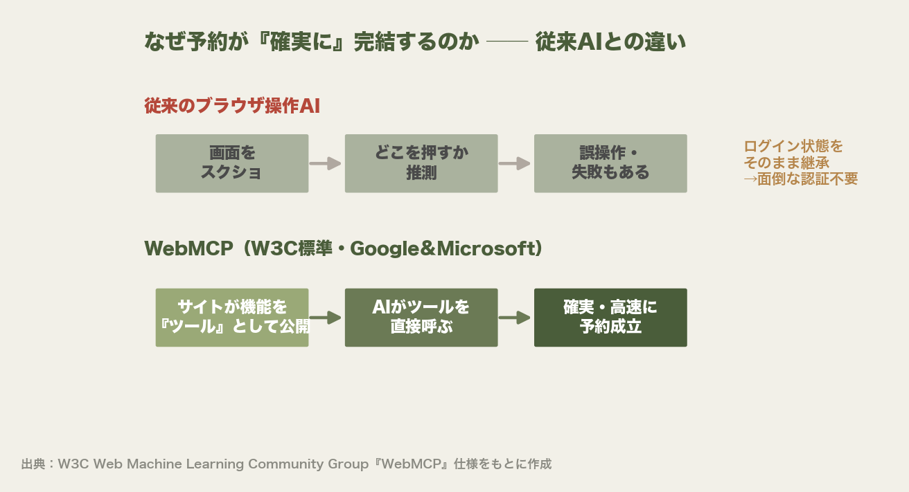 従来のブラウザ操作AI(スクショ→クリック位置を推測→失敗もある)とWebMCP(サイトが機能をツールとして公開→AIが直接呼ぶ→確実・高速)の違いを示す比較図