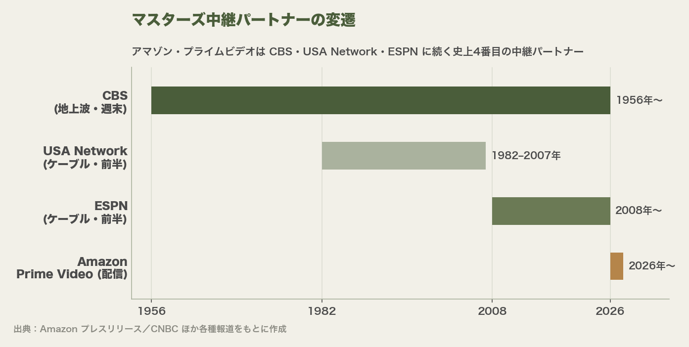 マスターズ中継パートナーの変遷。CBS（1956年〜）、USA Network（1982-2007年）、ESPN（2008年〜）、Amazon Prime Video（2026年〜）を示すタイムライン