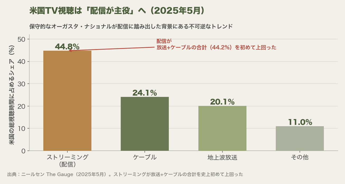 2025年5月の米国TV視聴シェア。ストリーミング44.8%、ケーブル24.1%、地上波放送20.1%、その他11.0%の棒グラフ