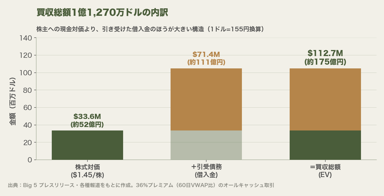 買収総額1億1,270万ドルの内訳を示す積み上げ棒グラフ。株式対価3,360万ドルと引き受けた借入金7,140万ドルの合計が企業価値1億1,270万ドルになることを表す