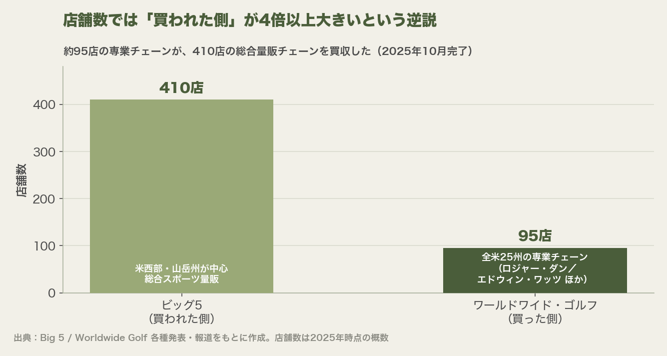 店舗数ではビッグ5(410店)がワールドワイド・ゴルフ(95店)の4倍以上大きいことを示す棒グラフ。小さな専業チェーンが大きな総合量販を買収した逆説を表す