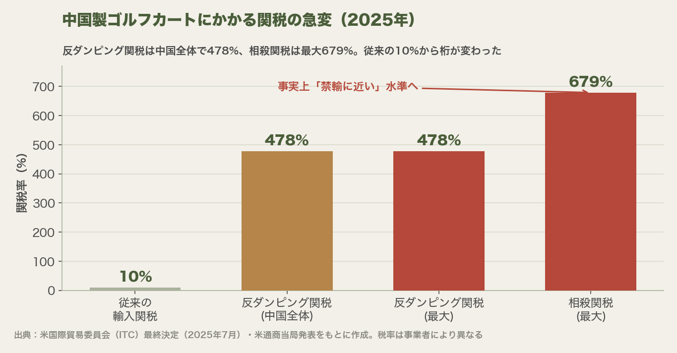 中国製ゴルフカートにかかる関税の急変を示す棒グラフ。従来10%、反ダンピング関税478%、相殺関税最大679%