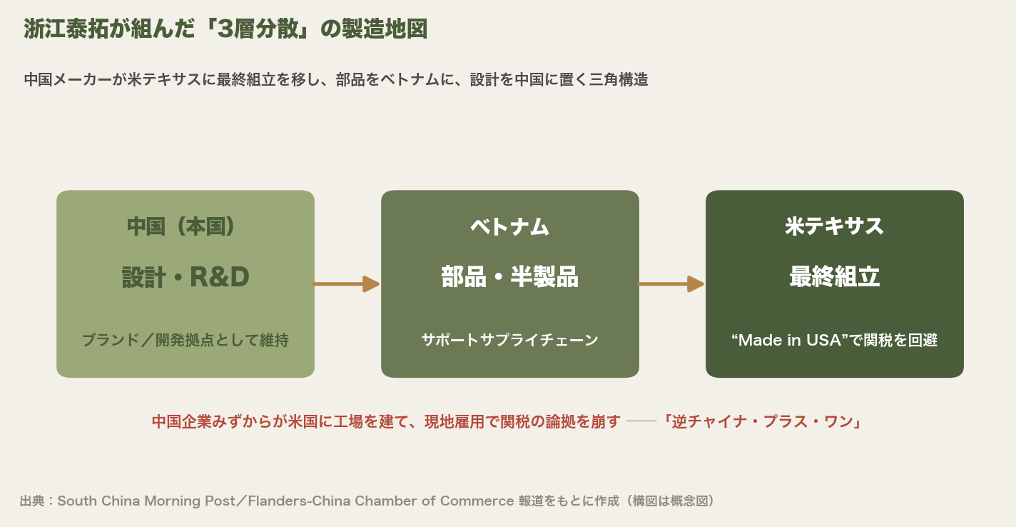 浙江泰拓の3層分散戦略を示す図。中国(設計・R&D)→ベトナム(部品・半製品)→米テキサス(最終組立)の流れ