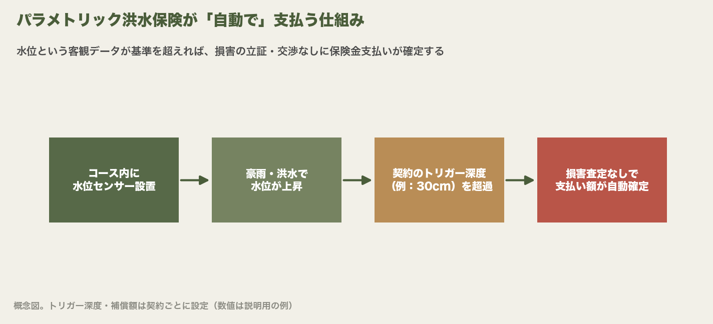 パラメトリック洪水保険が自動で支払う仕組みの概念図。センサーが水位計測→トリガー深度到達→事前合意額を自動支払い
