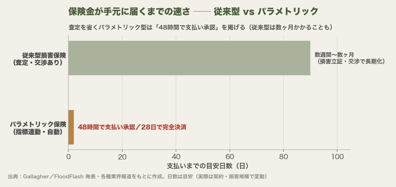 保険金が手元に届くまでの速さを比較した棒グラフ。従来型損害保険は数週間〜数カ月、パラメトリック型は48時間以内の承認・28日以内の決済