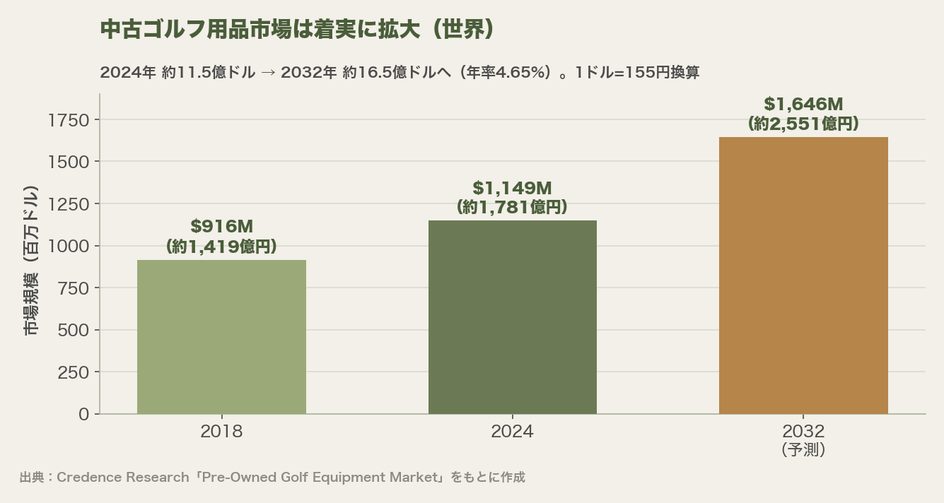 中古ゴルフ用品市場の世界規模が2018年9.16億ドルから2024年11.5億ドル、2032年16.5億ドルへ拡大する棒グラフ