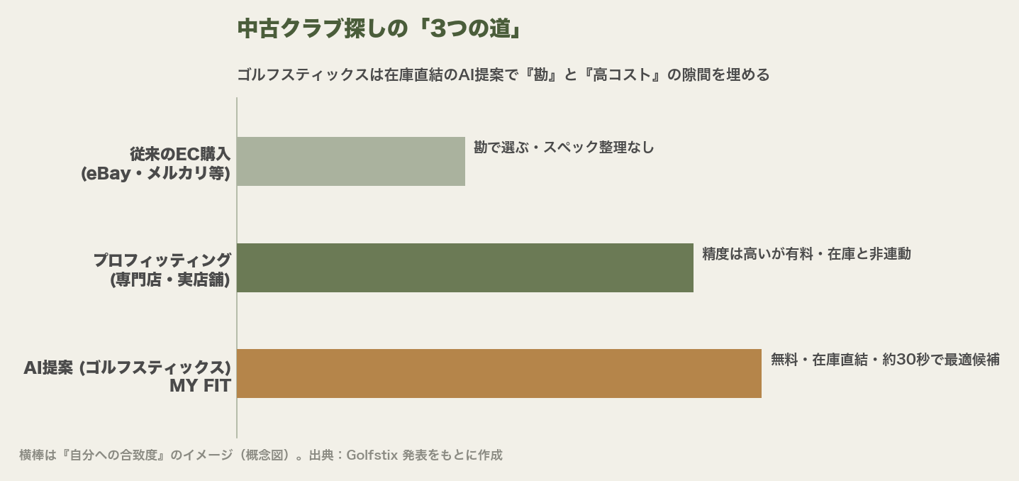 従来のEC購入・プロフィッティング・ゴルフスティックスのAI提案を自分への合致度の横棒で比較した概念図