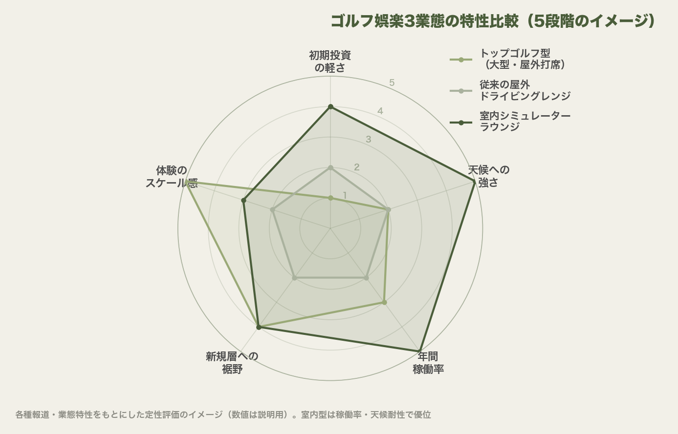 屋外レンジ型と室内シミュレーター型を稼働率・天候耐性・初期投資・新規客層・体験品質で比較した概念レーダーチャート