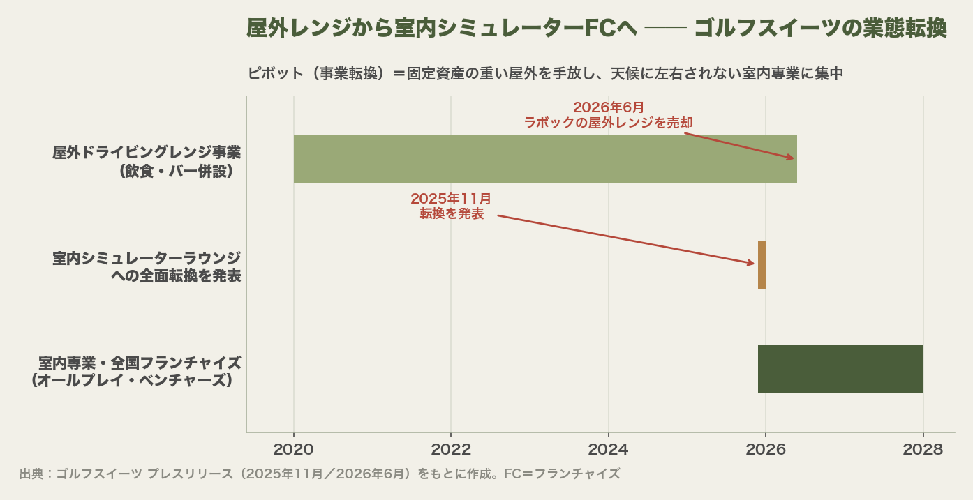 ゴルフスイーツの業態転換タイムライン。2020年屋外レンジ展開、2025年11月室内シミュへの全面転換とAllPlayVentures設立、2026年6月ラボック売却で屋外撤退完了