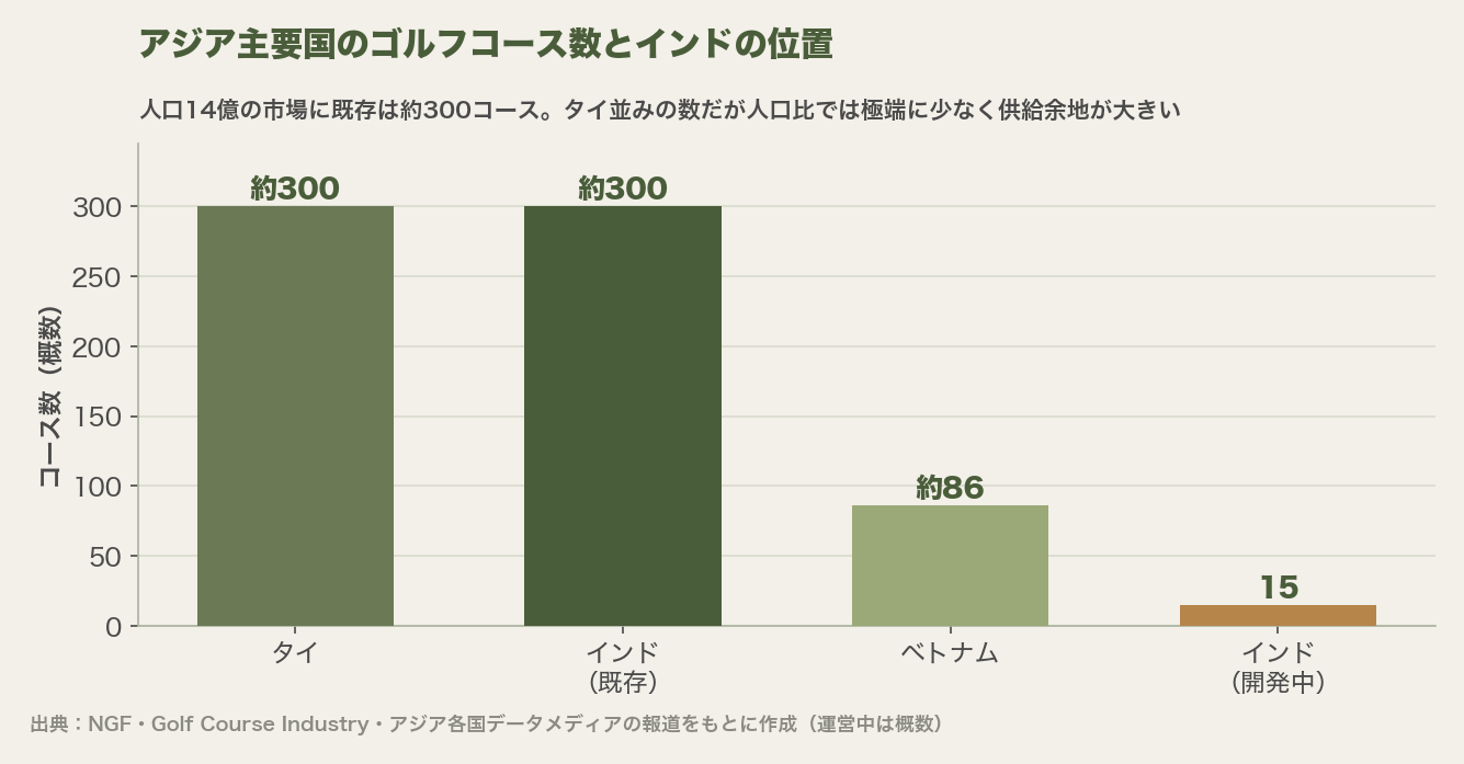 アジア主要国のゴルフコース数比較。タイ約300、インド既存約300、ベトナム約86、インド開発中15の棒グラフ