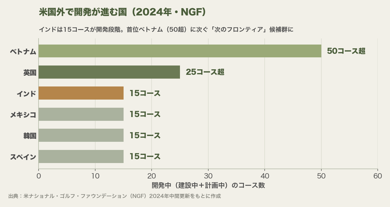 米国外で開発中(建設中+計画中)のゴルフコース数の国別比較。ベトナム50超、英国25超、インド・メキシコ・韓国・スペインが各15コースの横棒グラフ