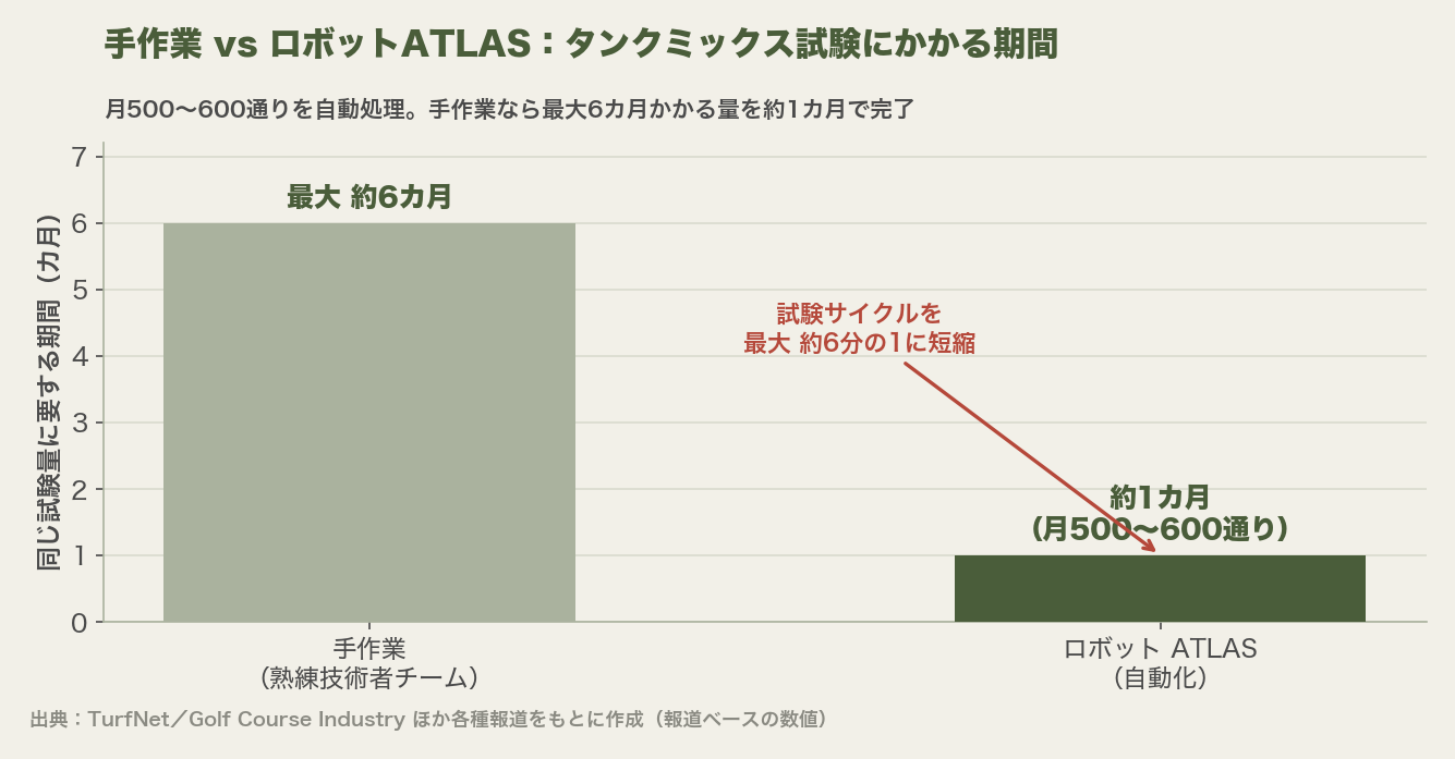 タンクミックス相性試験にかかる期間の比較棒グラフ。手作業は最大6カ月、ロボットATLASは月500〜600組み合わせを自動処理